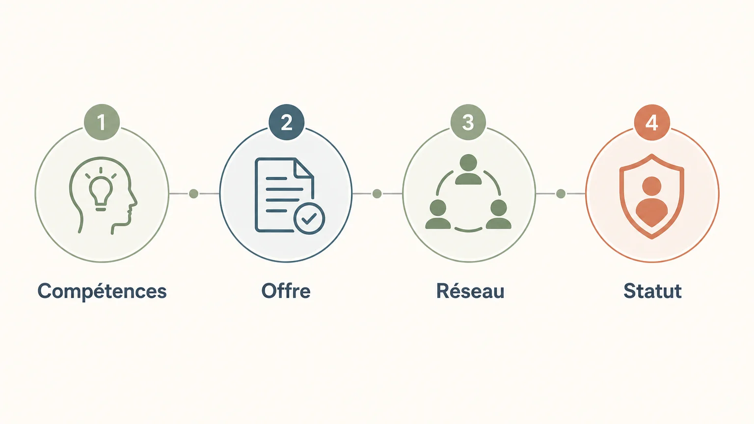 Checklist pour préparer une activité de conseil indépendant