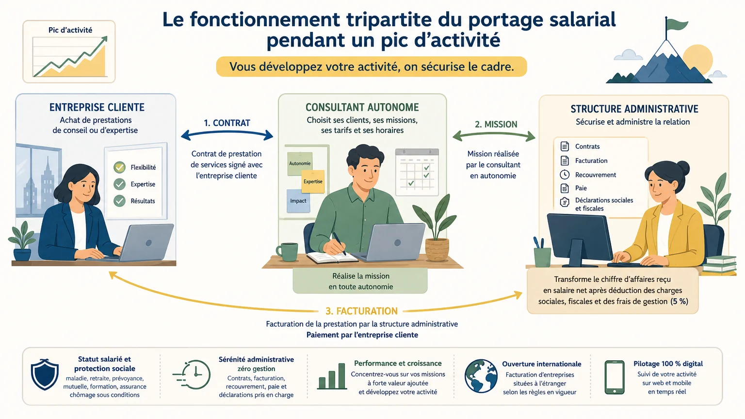 Schéma illustré du fonctionnement tripartite du portage salarial