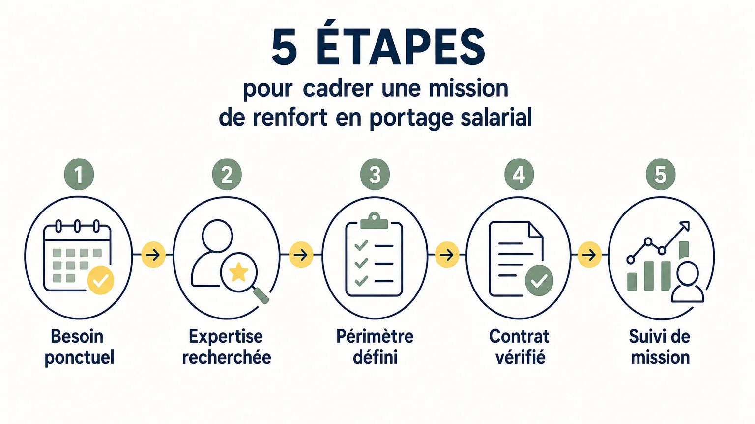 Checklist des contrôles à effectuer avant une mission en portage salarial