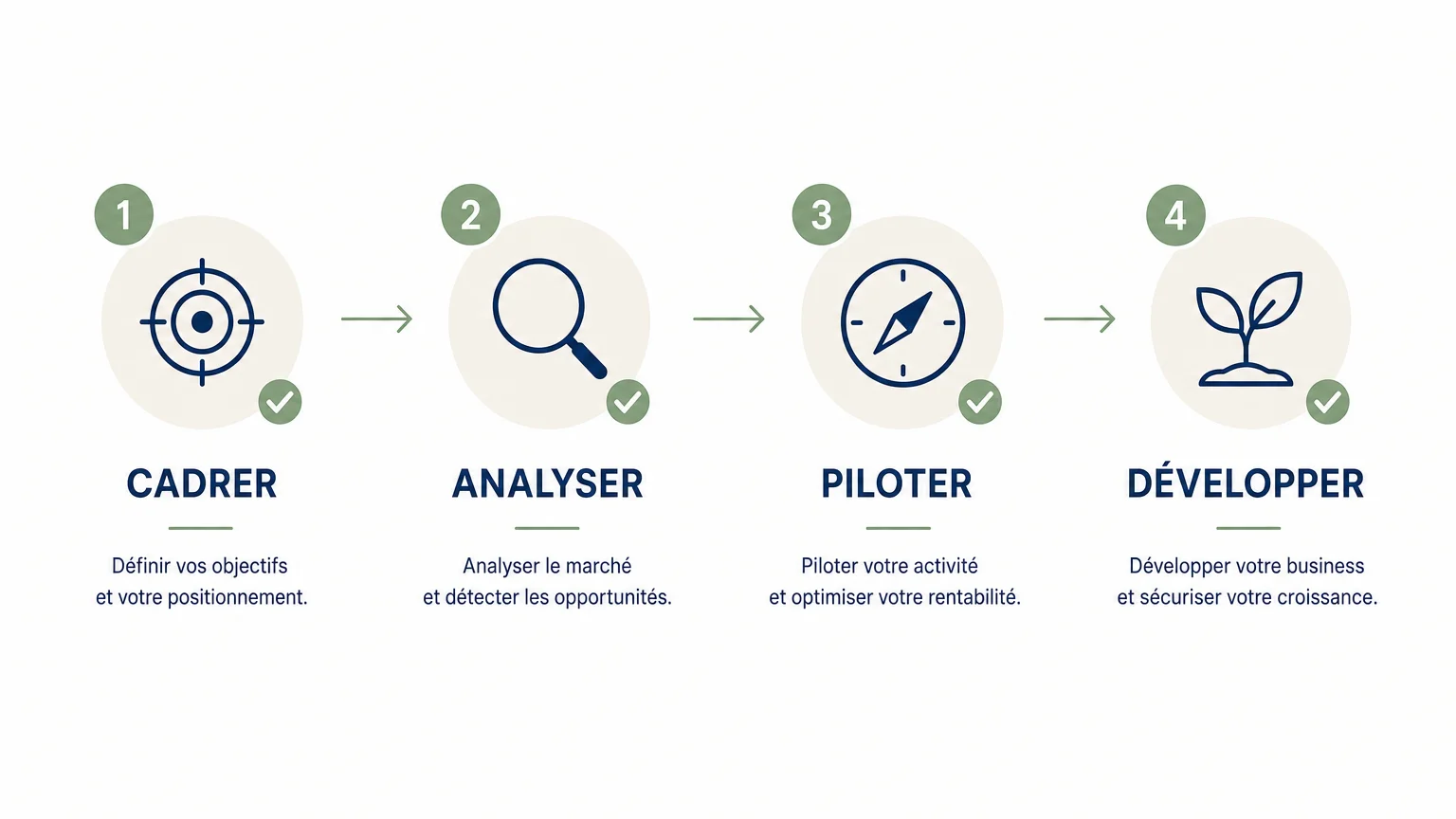 Checklist des critères pour choisir une boîte à outils de consultant