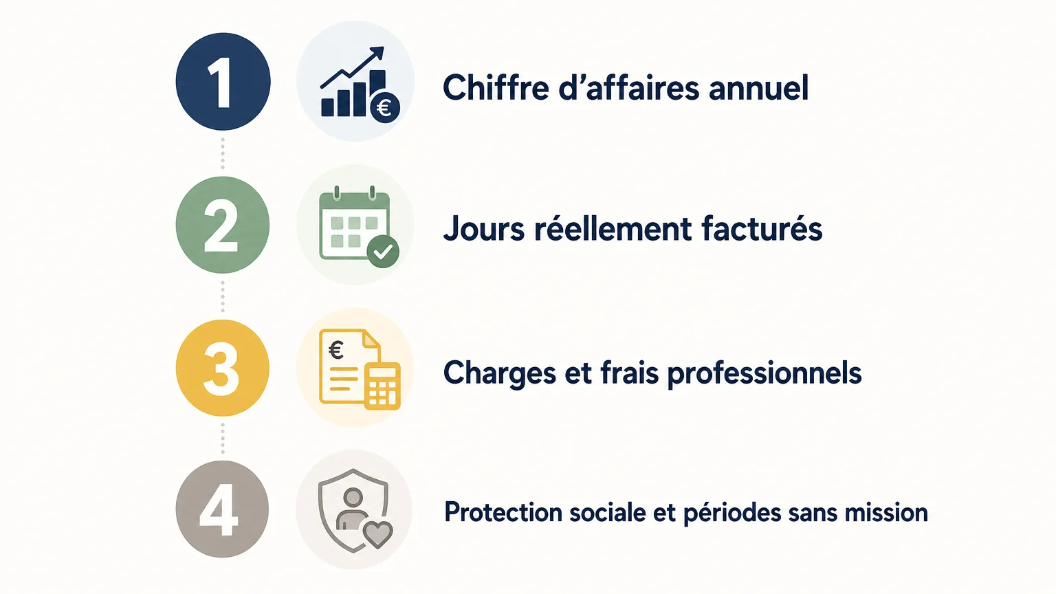Checklist pour comparer le coût annuel des statuts de consultant