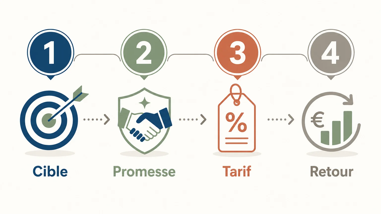 Infographie en quatre étapes pour tester une nouvelle offre de services
