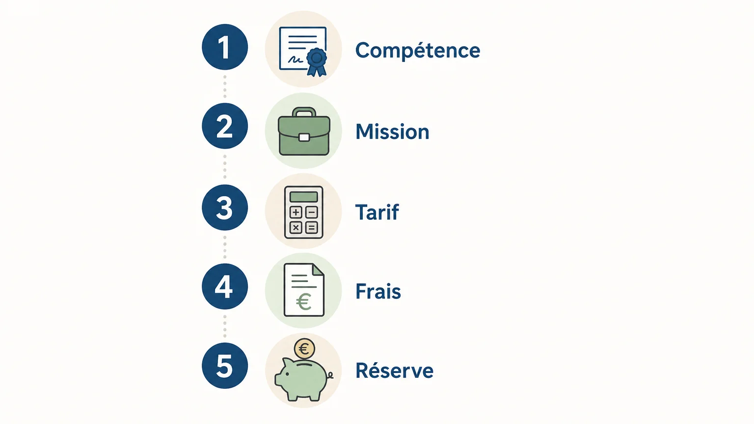 Checklist en 5 étapes pour démarrer en portage salarial