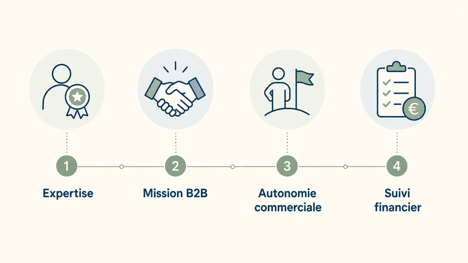 Checklist des critères pour choisir le portage salarial dans le digital
