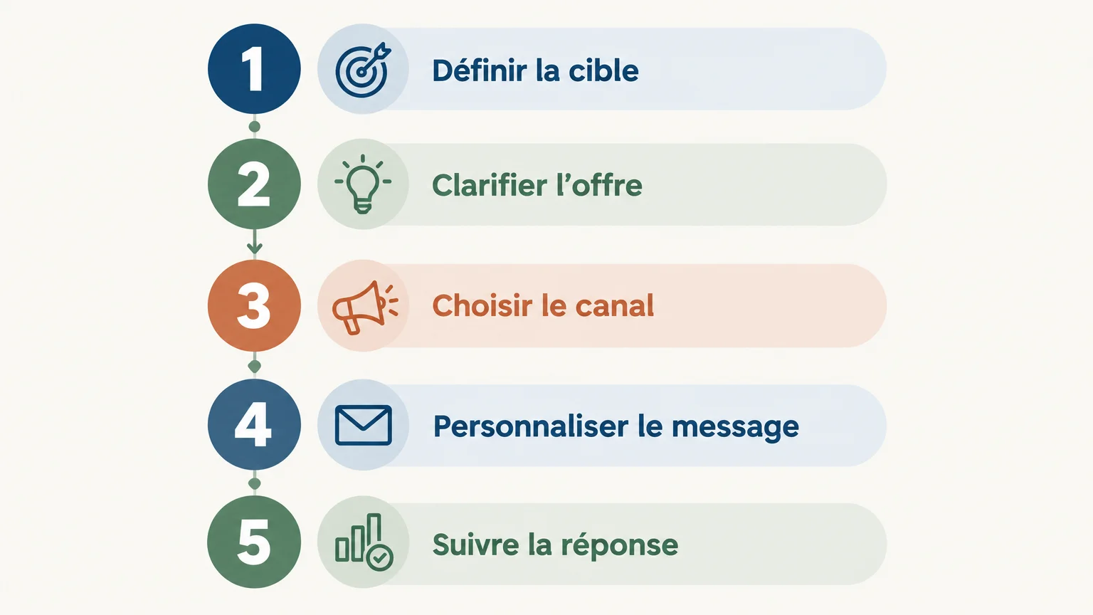 Checklist en cinq étapes pour organiser une prospection commerciale