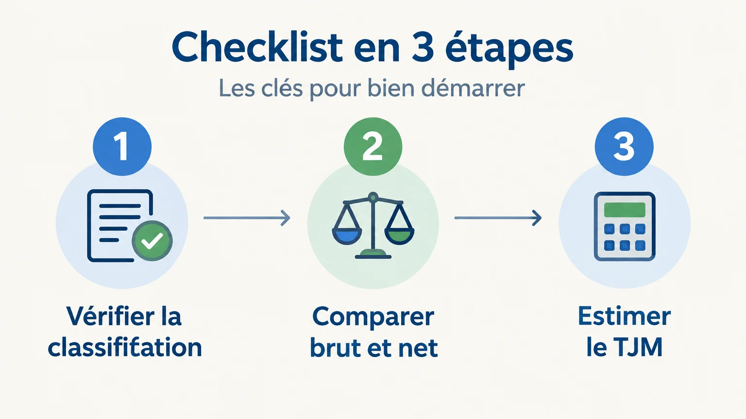 Checklist pour vérifier sa classification, son salaire net et son TJM en portage salarial