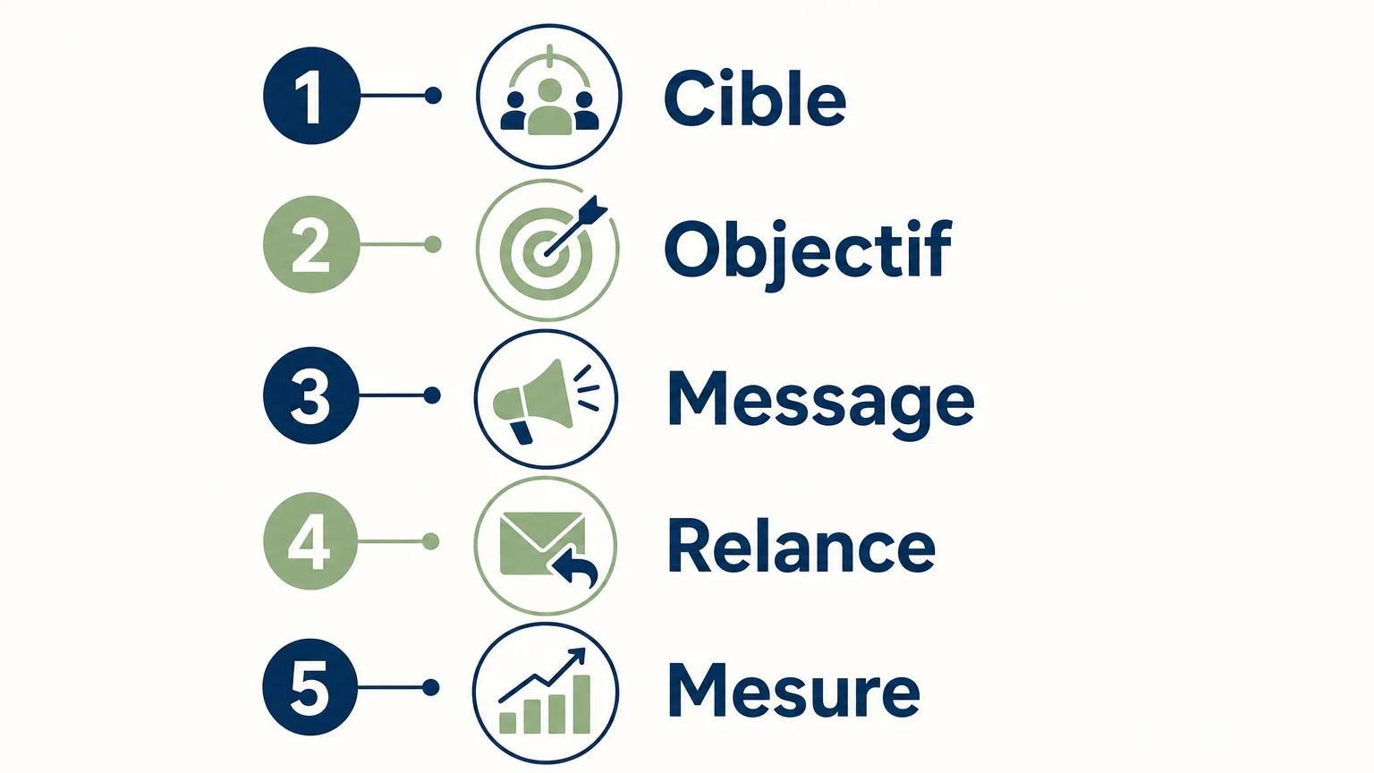 Checklist en cinq étapes pour piloter une campagne de prospection
