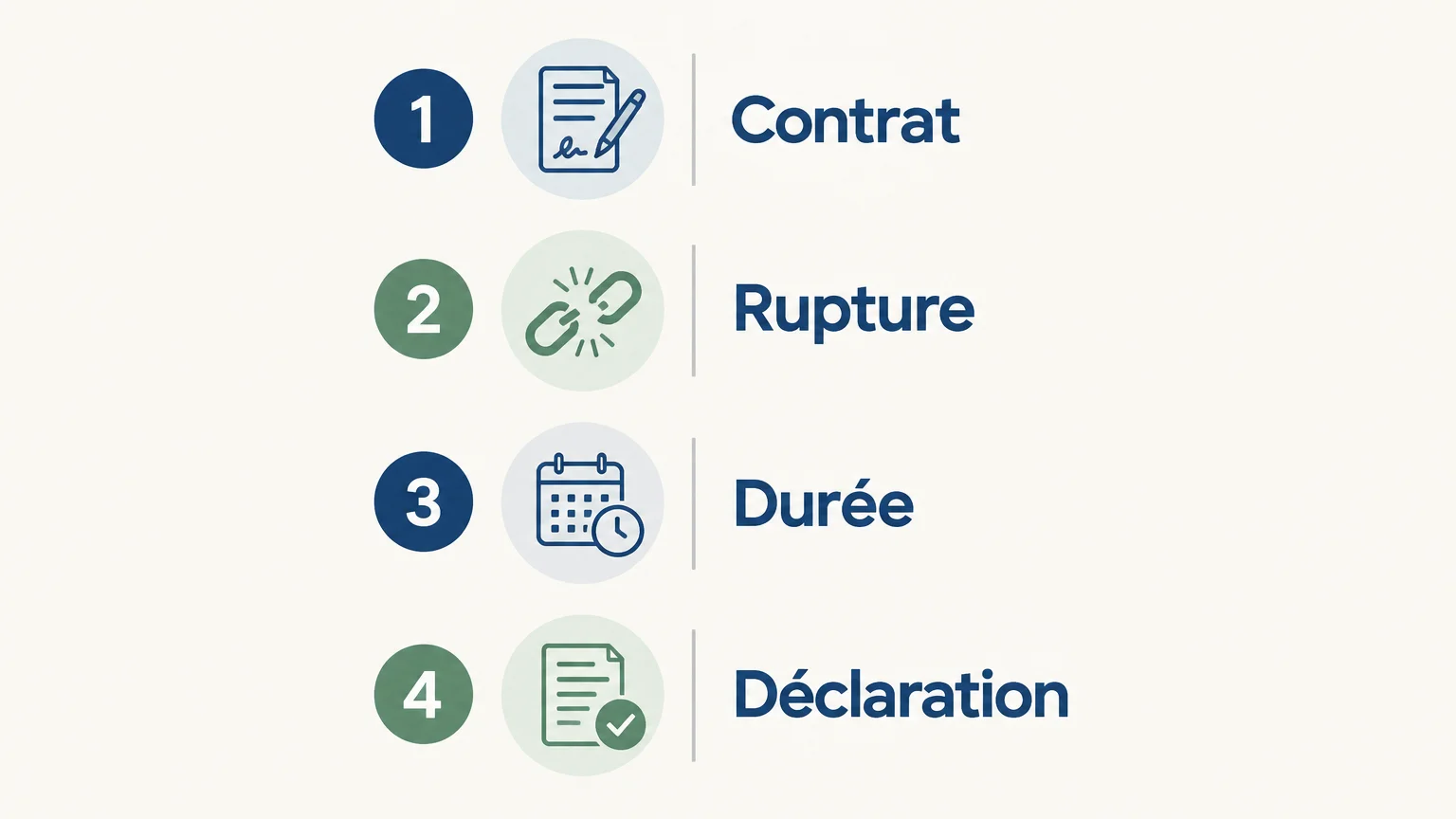 Checklist des points à vérifier pour demander l’ARE après une activité en portage